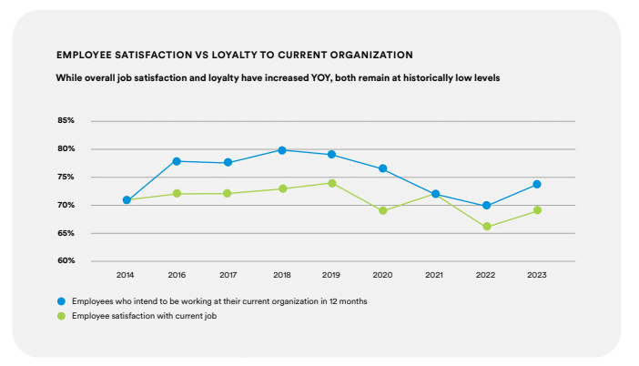 A chart showing relevance between Employee satisfaction and loyality to current organization